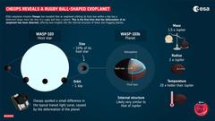 Daten des Weltraumteleskops CHEOPS haben gezeigt, dass ein Exoplanet, der seinen Wirtsstern innerhalb eines Tages umkreist, eher die Form eines Rugbyballs als die einer Kugel hat. Dies ist das erste Mal, dass die Verformung eines Exoplaneten nachgewiesen wurde, was auch neue Erkenntnisse zur inneren Struktur dieser sternnahen Planeten liefert. © ESA
