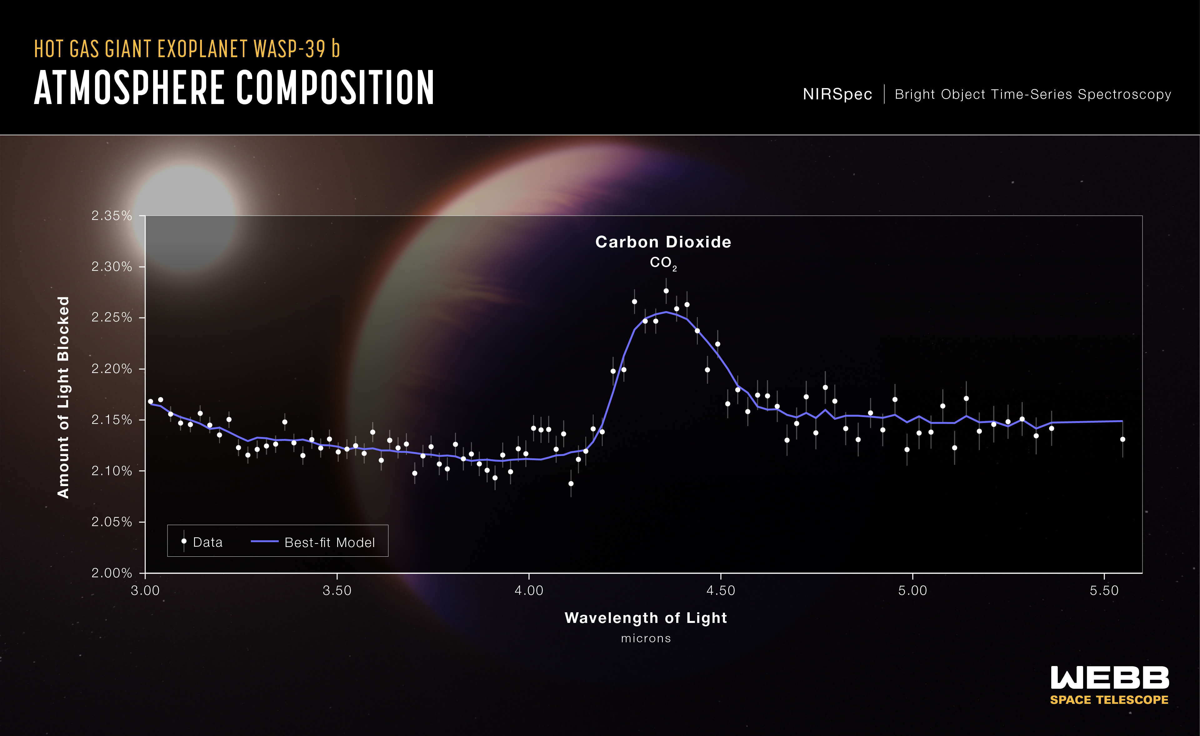 Ein Transmissionsspektrum des heissen Gasriesen  WASP-39 b, das von Webbs Nahinfrarot-Spektrografen (NIRSpec) am 10. Juli 2022 aufgenommen wurde, liefert den ersten eindeutigen Nachweis für Kohlendioxid auf einem Planeten ausserhalb des Sonnensystems. Dies ist auch das erste detaillierte Transmissionsspektrum eines Exoplaneten, das jemals aufgenommen wurde und Wellenlängen zwischen 3 und 5,5 Mikrometern abdeckt.  © NASA, ESA, CSA, Leah Hustak (STScI), Joseph Olmsted (STScI)
