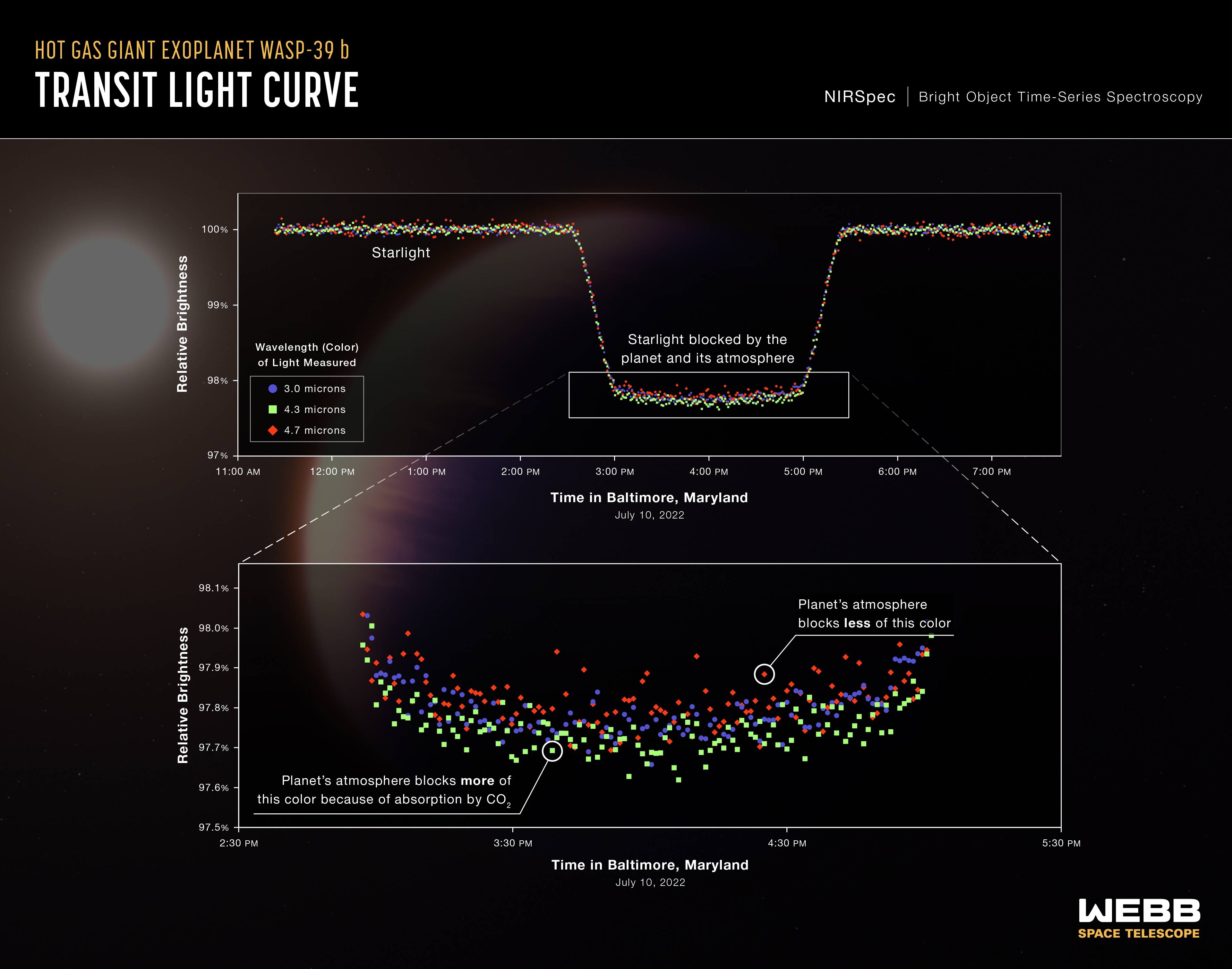 Lichtkurven des Nahinfrarot-Spektrographen (NIRSpec) von Webb zeigen die Veränderung der Helligkeit des WASP-39 Sternensystems in verschiedenen Wellenlängen (Farben) des Lichts. Sie wurden aufgenommen, während der Planet am am 10. Juli 2022 vor seinem Mutterstern vorbeizog und einen Teil des Sternlichts verdeckte. Dieses Phänomen wird als Transit bezeichnet.  © ILLUSTRATION: NASA, ESA, CSA, Leah Hustak (STScI), Joseph Olmsted (STScI)