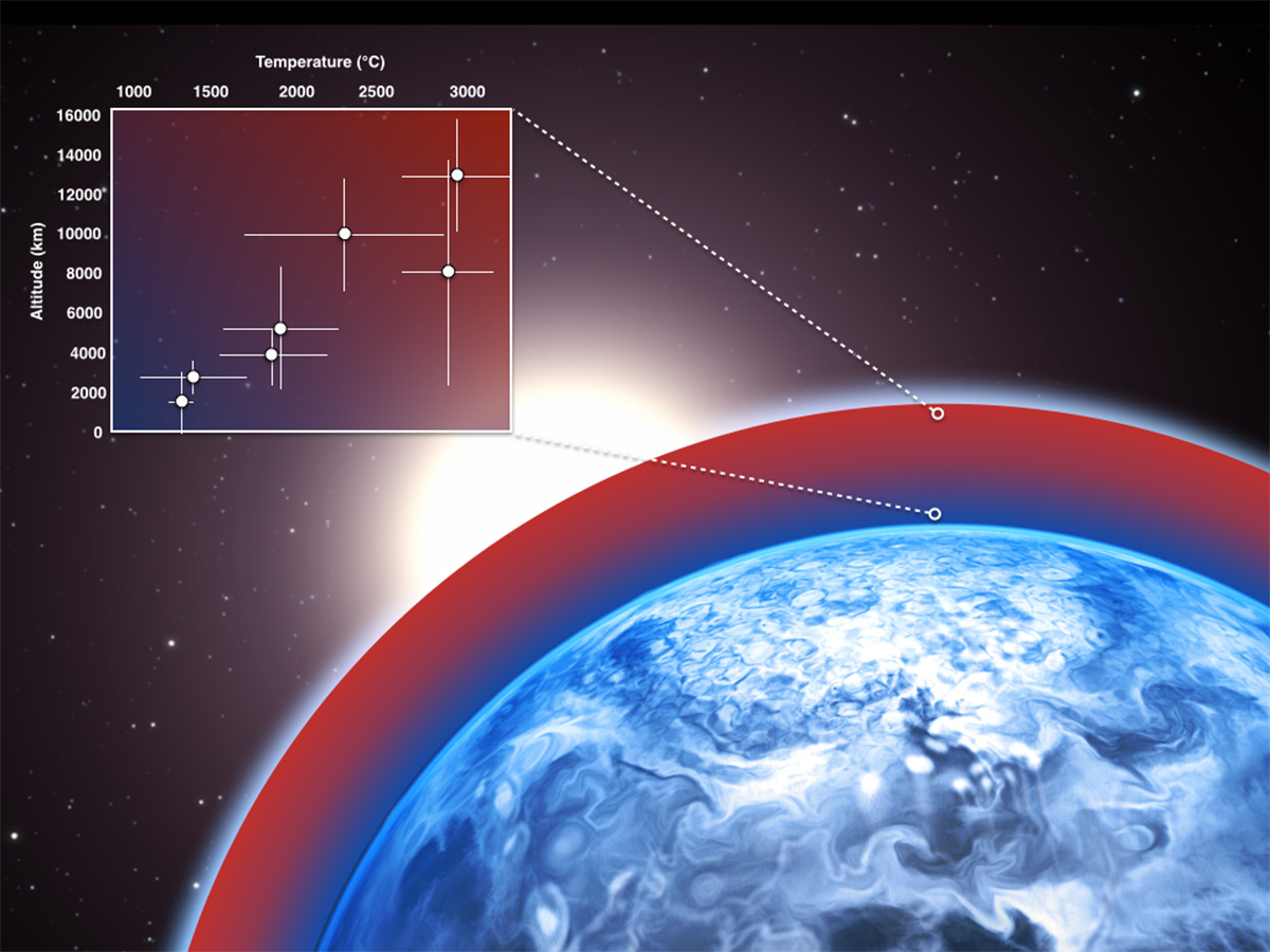 Die Grafik zeigt  den Exoplaneten HD 189733b mit seiner Atmosphäre und Berechnungen zu seiner Temperatur.