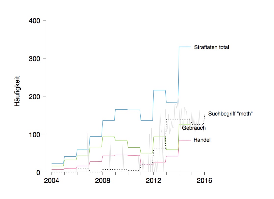 Methamphetamin-bezogene Straftaten in der Schweiz über die Jahre 2004 bis 2016 (farbige Kurven), verglichen mit der relatien Häufigkeit von Google-Suchanfragen zu dieser Droge (schwarze/graue Kurven).