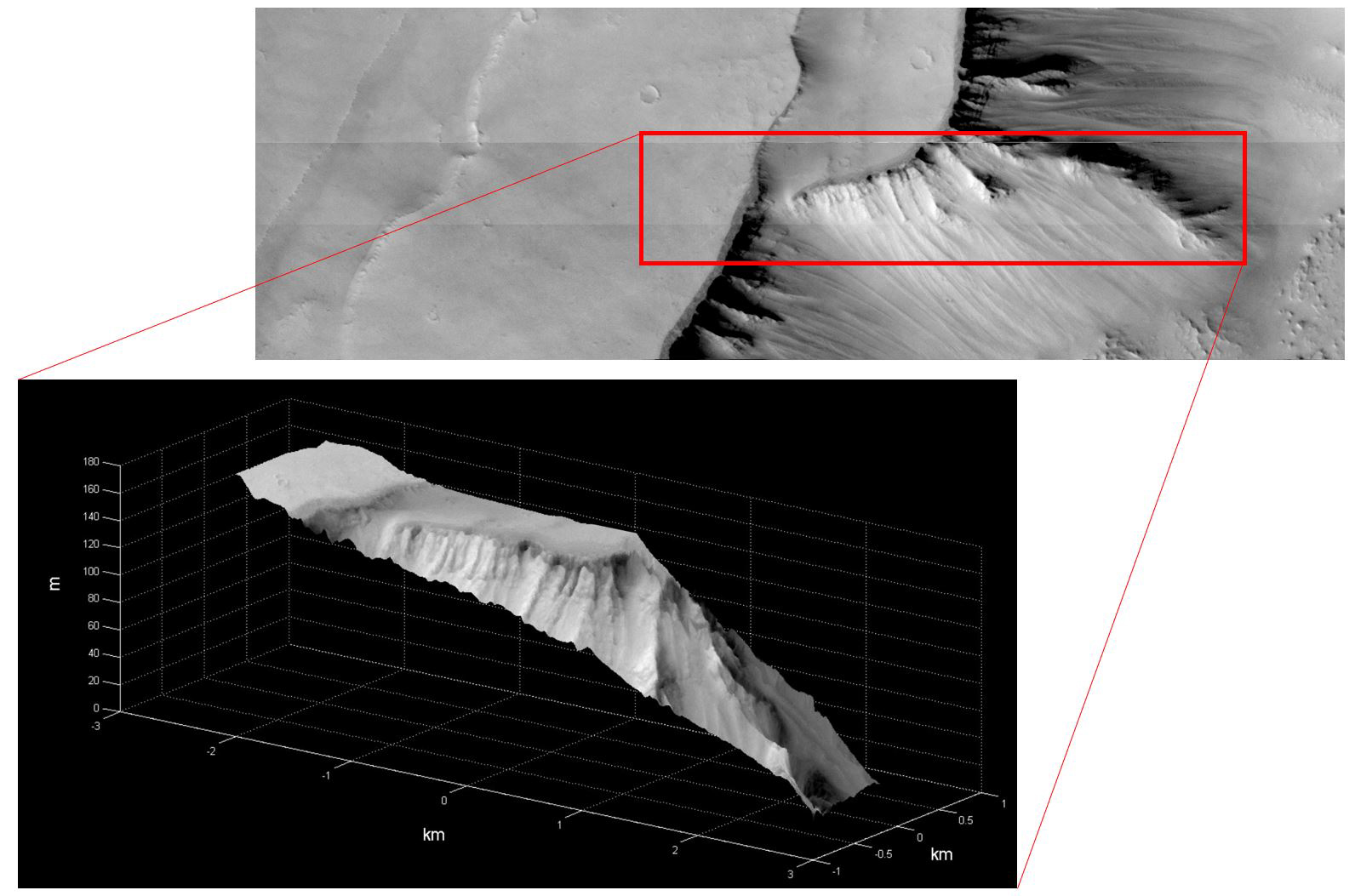 Erste Rekonstruktion eines kleinen Gebiets in der Region Noctis Labyrinthus anhand von Stereo-Bildern. Die Darstellung zeigt eine 3D-Höhenkarte des Gebiets bei einer Auflösung von weniger als 20 Metern.