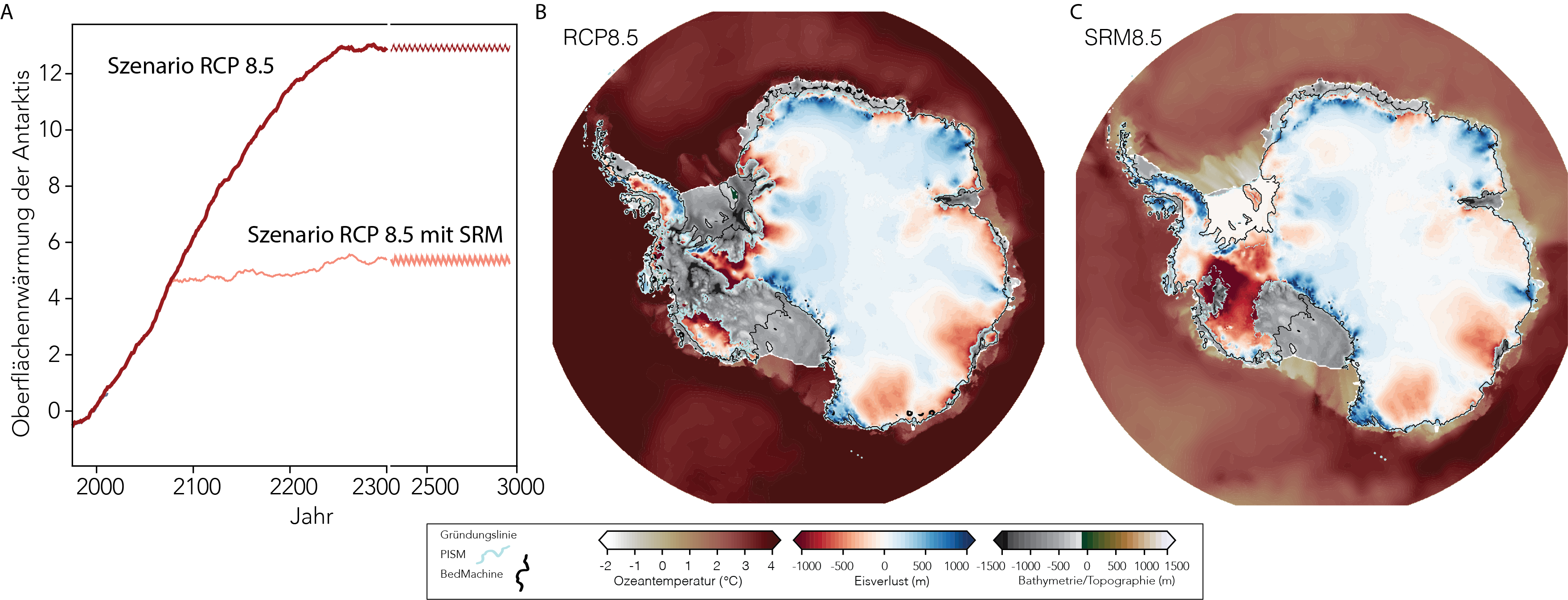 Temperaturänderungen in der Antarktis und Antarktischer Masseverlust in verschiedenen Klima- und Geoengineering-Szenarien: Abbildung A zeigt Veränderungen der Antarktischen Oberflächentemperatur im Szenario RCP8.5 (dies entspricht einem einem kompletten Versagen der Klimapolitik) sowie dem Geoengineering-Szenario SRM85-80 (Beginn der SRM-Massnahmen im Jahre 2080). Abbildungen B/C zeigen die korrespondierende Veränderung der Eismächtigkeit (Höhe des Eises, rot bedeutet Eisverlust, blau Eiswachstum) und den Rückzug des Eises (Gründungslinie) in den Szenarien RCP8.5 und SRM85-80. Die grauen Gebiete zeigen Flächen in welchem das Eis komplett verloren gegangen ist, die Ozeantemperatur ist ebenfalls angegeben. Um die Temperatur mittels SRM in RCP8.5 dauerhaft zu stabilisieren müsste jährlich 2-3 mal so viel Schwefeldioxid in die Stratosphäre eingebracht werden als durch die Eruption des Vulkan Pinatubo im Jahre 1991 – dem zweitgrössten Vulkanausbruch des 20. Jahrhunderts, in dessen Folge die globale Durchschnittstemperatur während rund eines Jahres um etwa 0.5 Grad Celsius sank. Bild: zvg