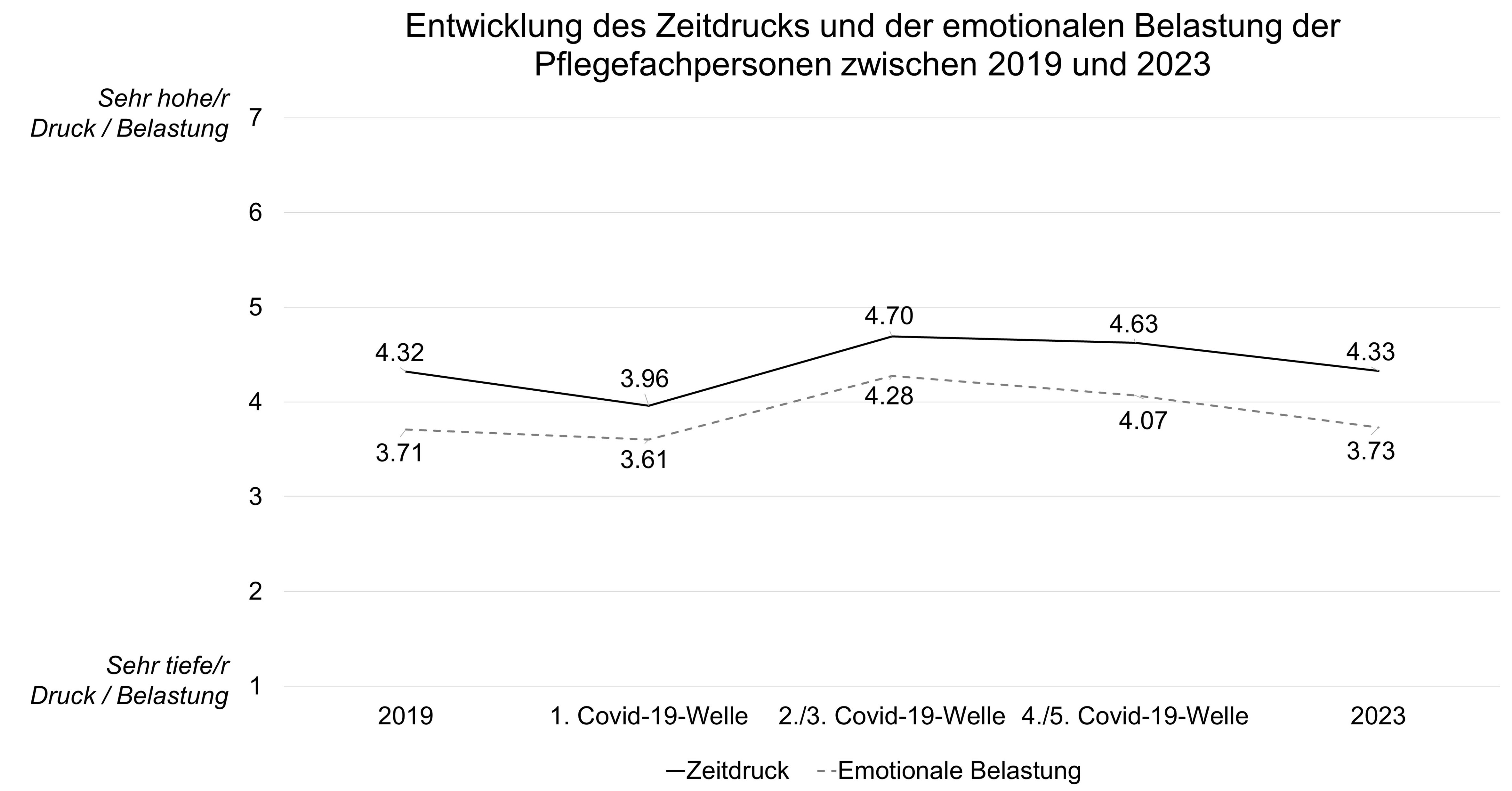 Grafik 1: Die Teilnehmenden verspürten tiefere emotionale Erschöpfung (-6.5%) und weniger Zeitdruck (-2.3%) im Vergleich zur Covid-19-Pandemie