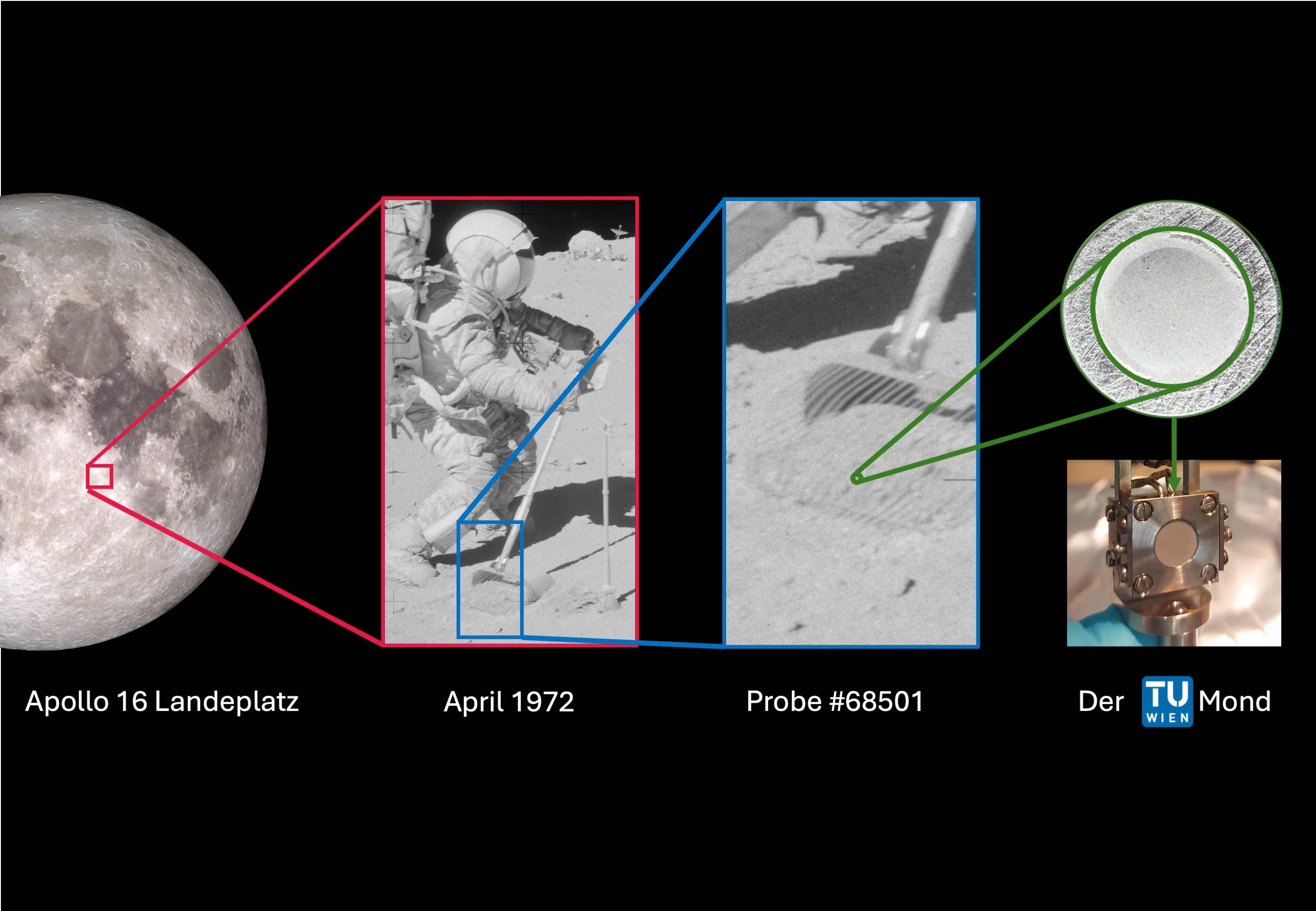 Von der Mondoberfläche ins Labor: Links der Landeplatz der Apollo-16-Mission. Daneben: Kommandant John W. Young sammelt 1972 Mondproben. Die Detailvergrößerung zeigt den feinkörnigen Regolith (Mondstaub), aus dem eine kleine Menge entnommen, zu einem Pellet gepresst und an der TU Wien für hochpräzise Laborexperimente verwendet wurde.