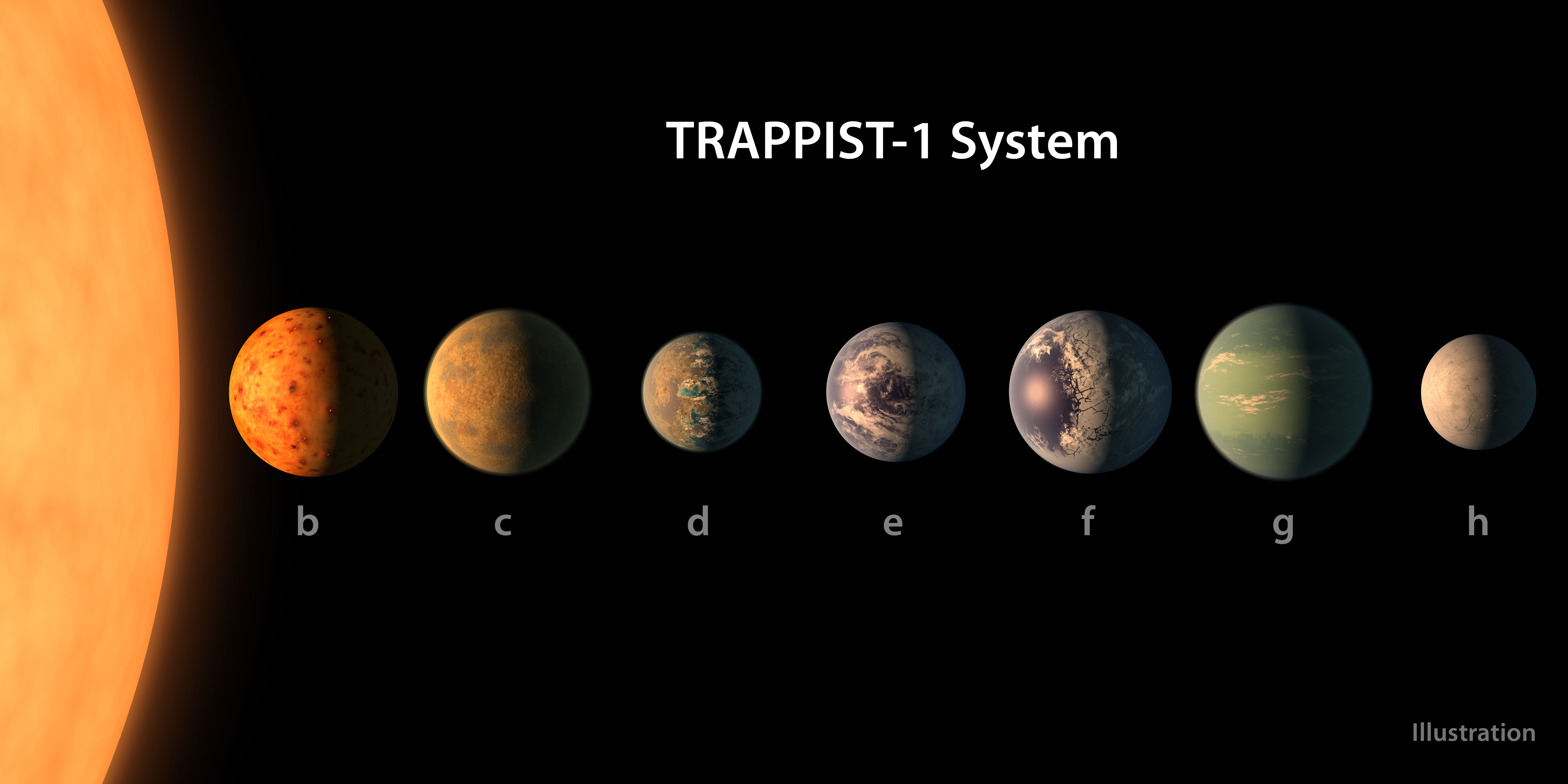Die TRAPPIST-1 Planeten im Vergleich. Copyright: NASA/R. Hurt/T. Pyle