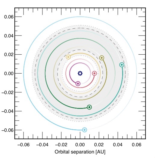 Umlaufbahnen der sieben Planeten beim Stern TRAPPIST-1. In der grauen Zone könnte es flüssiges Wasser auf den Planetenoberflächen geben. Bei TRAPPIST-1h könnte flüssiges Wasser unter einer dicken Eisschicht existieren. (1 AU oder 1 Astronomische Einheit entspricht der Distanz zwischen Sonne und Erde.) Graphik: A. Triaud