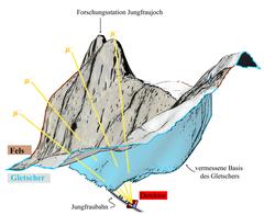 Myonen µ dringen durch Fels und Eis und werden auf Detektoren im Jungfraubahntunnel registriert. © Bundesamt für Landestopographie swisstopo