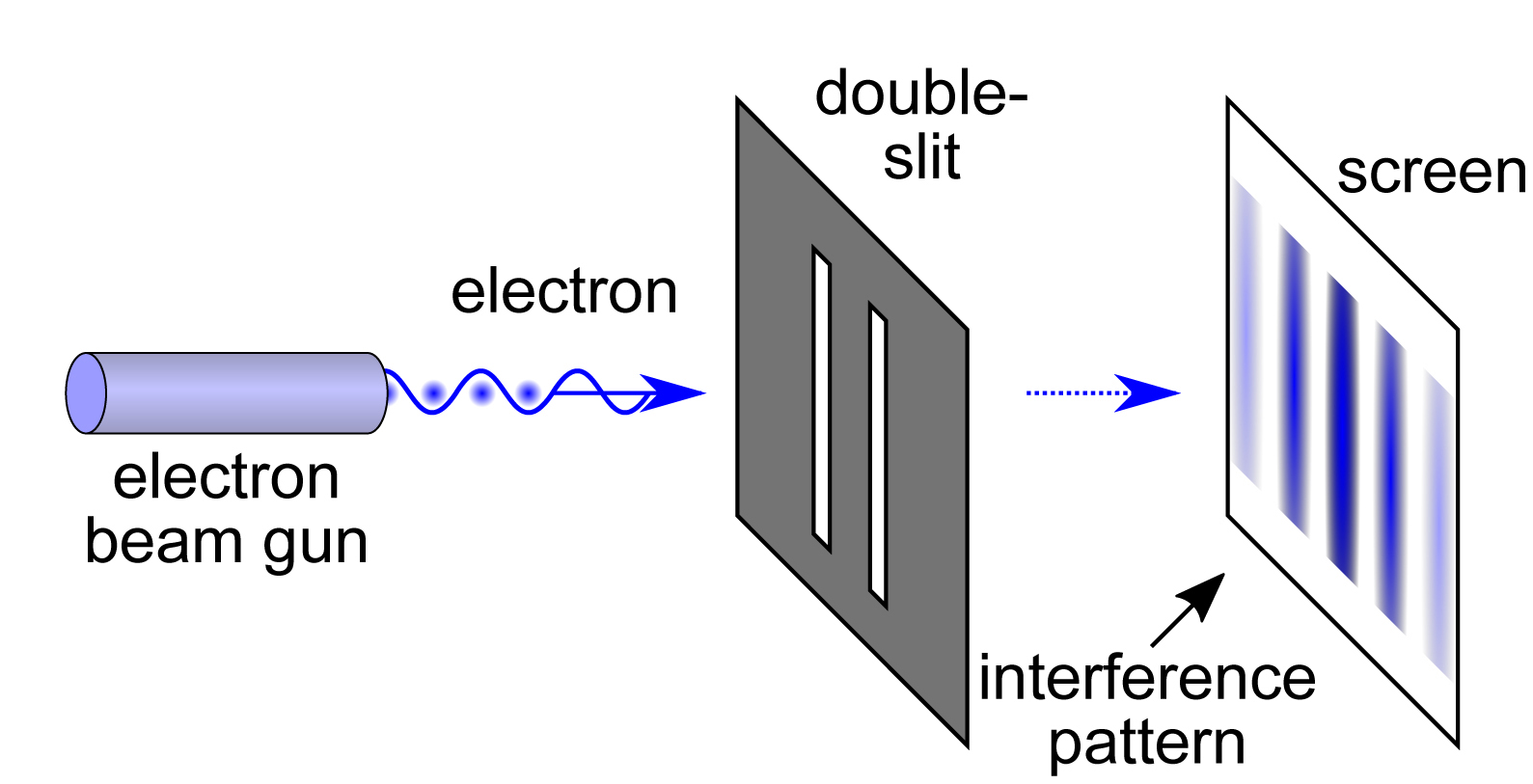 Schematic illustration of a double-slit experiment with an electron beam gun. The QUPLAS researchers conducted their experiment with positrons (antimatter) and multiple slits (grating). Due to the wave behavior of the particles, an interference pattern appears on the observation screen (nuclear emulsion detector). Image: Wikimedia Commons