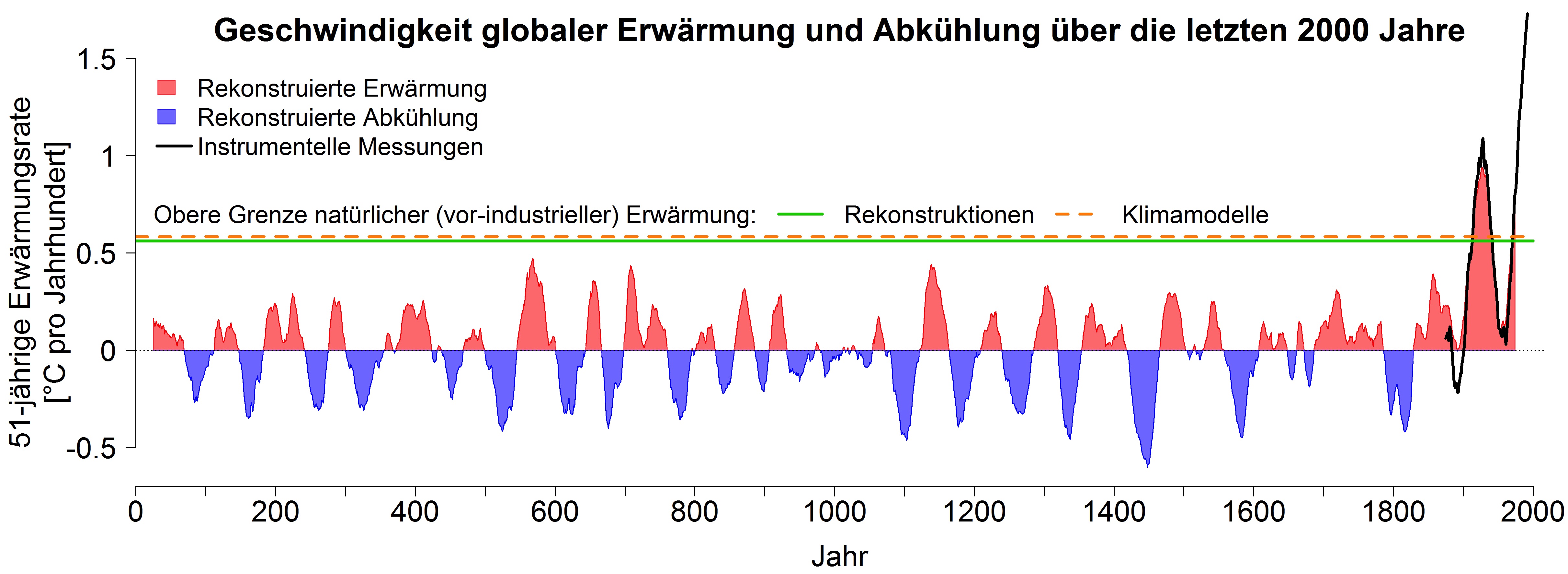 Geschwindigkeit der Erwärmung oder Abkühlung der globalen Mitteltemperatur über die letzten 2000 Jahre. Rot dargestellt sind Zeiträume (jeweils über 51 Jahre), in denen die rekonstruierten Temperaturen zugenommen haben. In blau dargestellten Perioden nahmen die globalen Temperaturen ab. Die grüne Linie zeigt, dass die ohne menschlichen Einfluss maximal zu erwartenden Erwärmungsraten bei knapp 0,6 Grad pro Jahrhundert liegen. Klimamodelle (orange gestrichelte Linie) können diese natürliche Obergrenze sehr gut simulieren. Die momentane Erwärmungsgeschwindigkeit liegt mit mehr als 1,7 Grad pro Jahrhundert deutlich über diesen natürlich zu erwartenden Erwärmungsraten und über den Werten aller vorherigen Jahrhunderte. Instrumentelle Messungen seit 1850 (in schwarz) bestätigen diese Zahlen. © Universität Bern