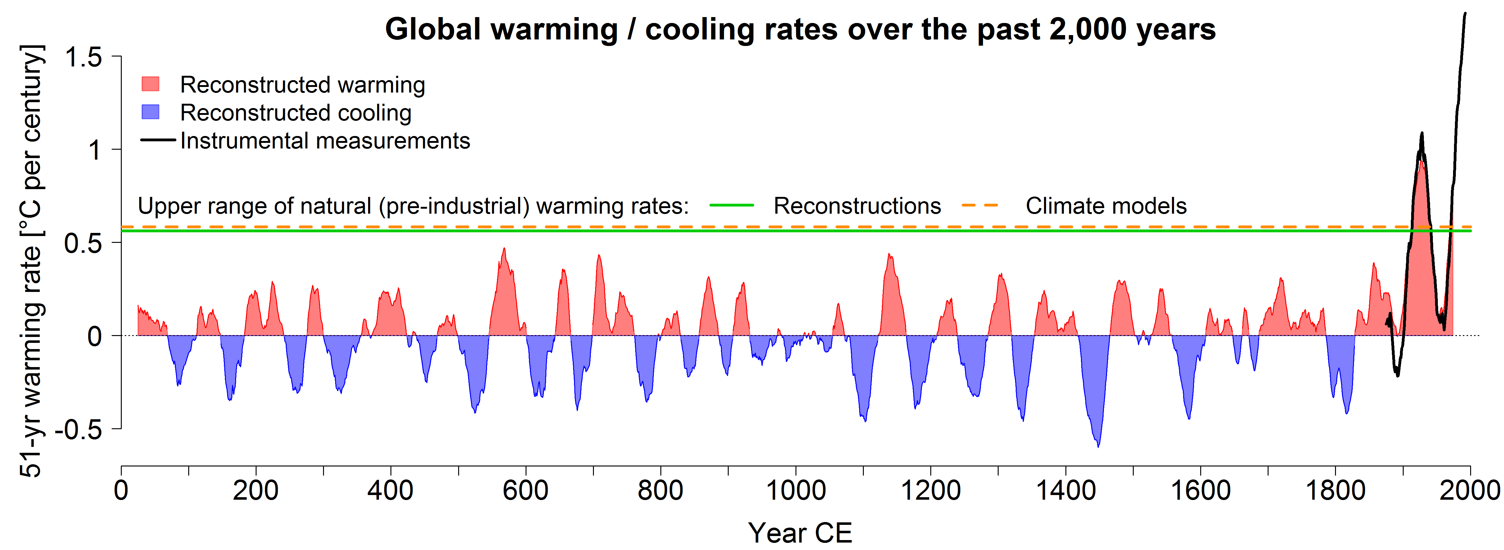 Global mean warming / cooling rates over the last 2,000 years. In red are the periods (each across 51 years) in which the reconstructed temperatures increased. Global temperatures decreased in the periods in blue. The green line shows that the maximum expected warming rate without anthropogenic influence is just under 0.6 degrees per century. Climate models (dashed orange line) are able to simulate this natural upper limit very well. At more than 1.7 degrees per century, the current rate of warming is significantly higher than the expected natural rate of warming, and higher than values for every previous century. Instrumental measurements since 1850 (in black) confirm these figures. © University of Bern