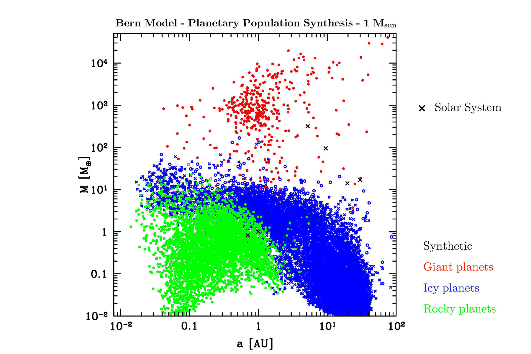 Vergleich der synthetische Planetenpopulation vorausgesagt vom Berner Modell mit dem Sonnensystem, bzw. mit Trappist 1 und GJ 3512b. Sonnensystem und Trappist 1 stehen im Einklang mit dem Modell, GJ 3512b hingegen ist viel massereicher als die Voraussagen des Modells.  © Universität Bern, Graphik: Christoph Mordasini