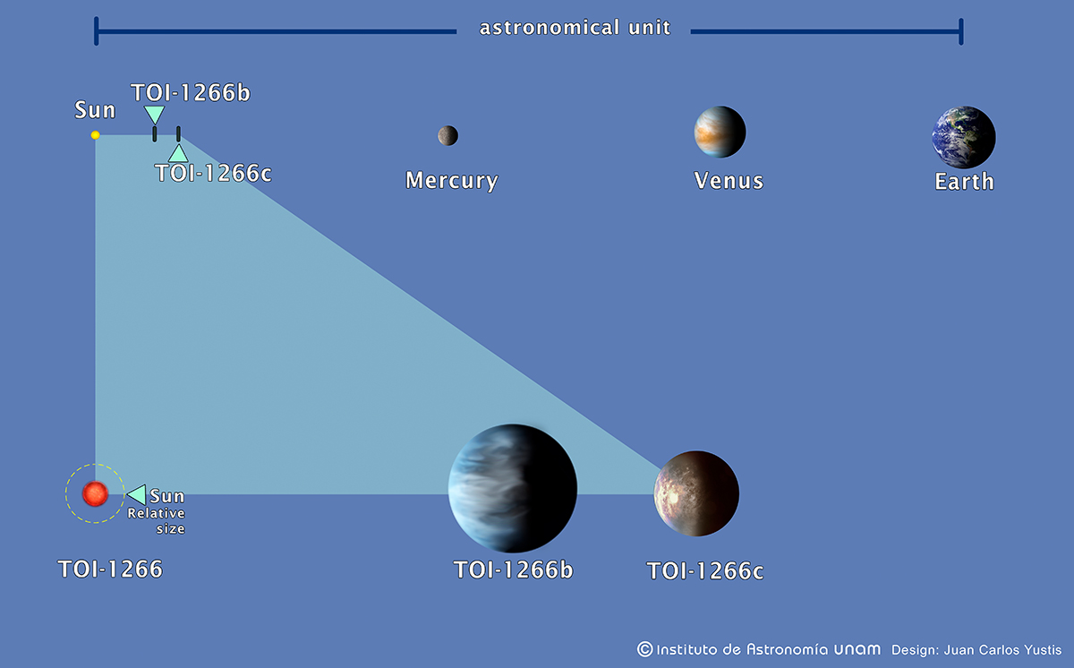 Grösse des Systems TOI-1266 im Vergleich zum inneren Sonnensystem auf einer Skala von einer Astronomischen Einheit (der Entfernung zwischen Erde und Sonne). Der Stern TOI-1266 ist halb so gross wie die Sonne. Die Bahnabstände der beiden entdeckten Exoplaneten zu ihrem Stern sind kleiner als der Bahnabstand des Merkurs zur Sonne. TOI-1266 b, der dem Stern am nächsten gelegene Planet in einer Entfernung von 0,07 Astronomischen Einheiten, hat einen 2,37-fachen Durchmesser der Erde und wird daher als «Sub-Neptun» betrachtet. TOI-1266 c, in 0,01 Astronomischen Einheiten von seinem Stern entfernt und mit dem 1,56fachen Erddurchmesser, gilt als «Supererde». Für jedes Planetensystem sind der Durchmesser des Sterns und die Bahnabstände zu seinen Planeten im Massstab angegeben. Die relativen Durchmesser aller Planeten beider Systeme sind massstabsgetreu abgebildet, wobei TOI-1266 b der grösste Planet und Merkur der kleinste ist. Die Vergrösserung von TOI-1266 im unteren Teil des Bildes zeigt, dass die Strahlung, die TOI-1266 c von seinem Stern empfängt, um 21% grösser ist als die Strahlung, die die Venus von der Sonne empfängt.