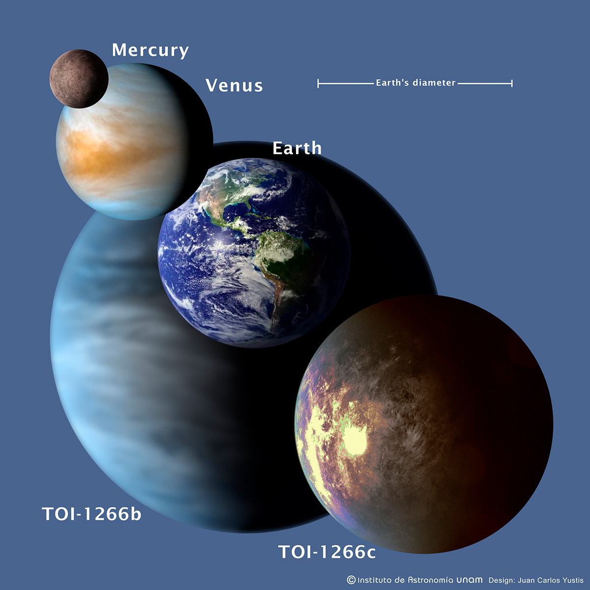 Direkter Vergleich zwischen den Planeten des Systems TOI-1266 mit den inneren Planeten des Sonnensystems.
