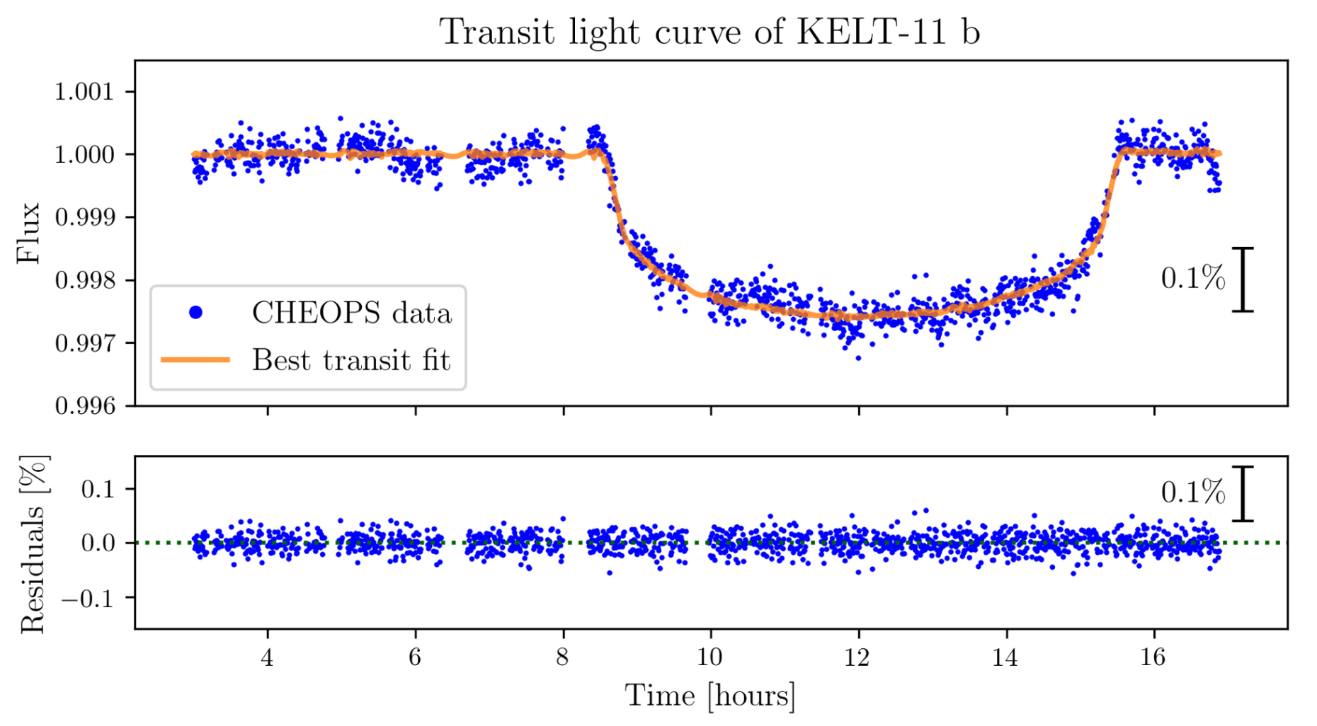 Oben: Die Lichtkurve, die die erste Transiterkennung eines Exoplaneten durch CHEOPS zeigt. Der Exoplaneten KELT-11b kreist in 4,7 Tagen um den Stern HD 93396. Der durch den Exoplanten verursachte Einbruch in der Kurve beginnt etwa neu Stunden nach dem Beginn der Beobachtung. Unten: Residuen, die man durch Subtraktion der Lichtkurve (rote Kurve oben) von den CHEOPS Datenpunkten erhält.