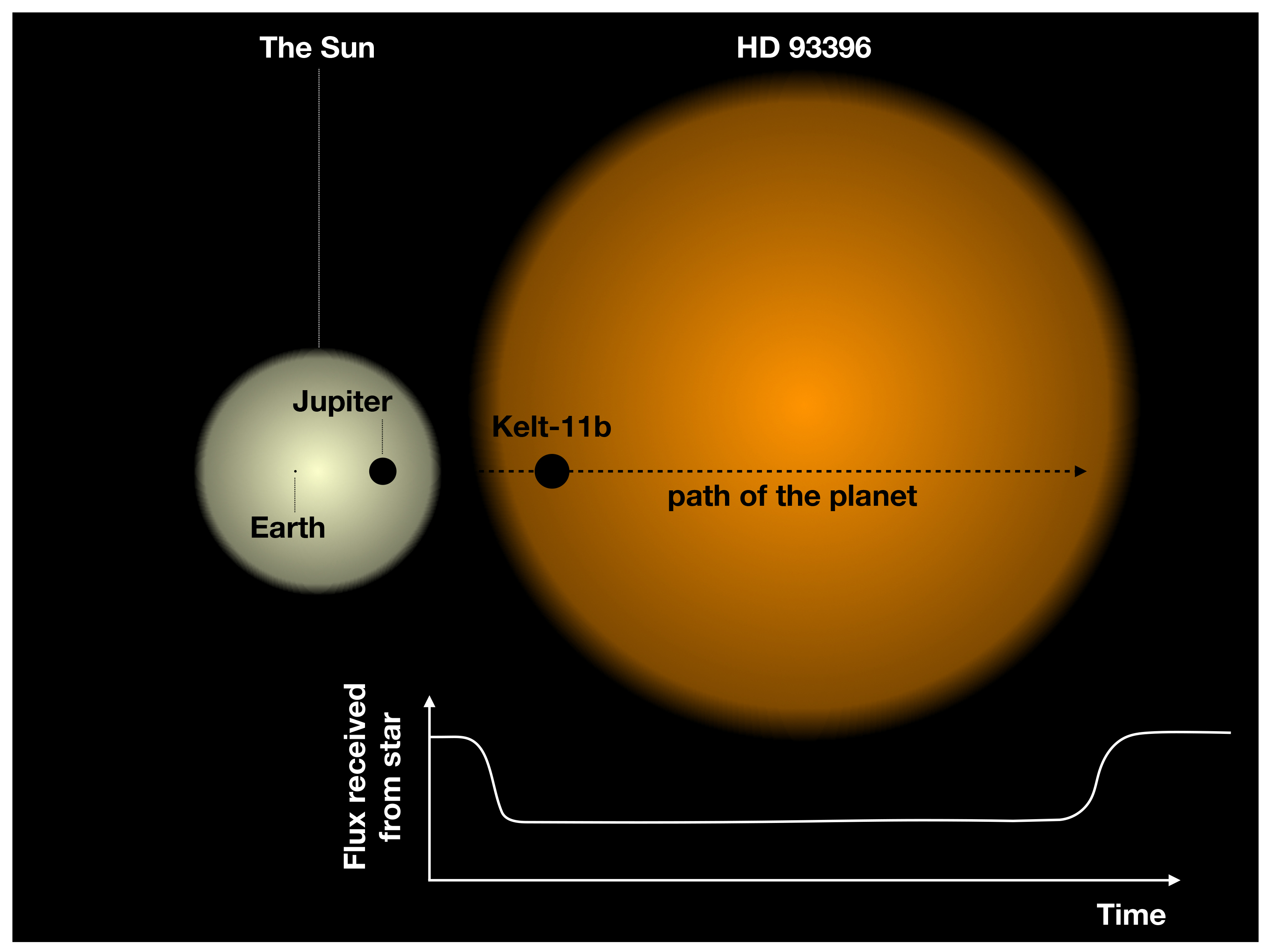 Grafik des ersten Transitplanetensystems, das von CHEOPS erfolgreich beobachtet wurde. Die farbigen Kreise zeigen die relative Grösse des Sterns (farbig) zum transitierenden Planeten (schwarz), für den Fall von HD 93396 (orange) und seinem Planeten Kelt-11b und zum Vergleich die Sonne (gelb), die Erde und den Jupiter.
