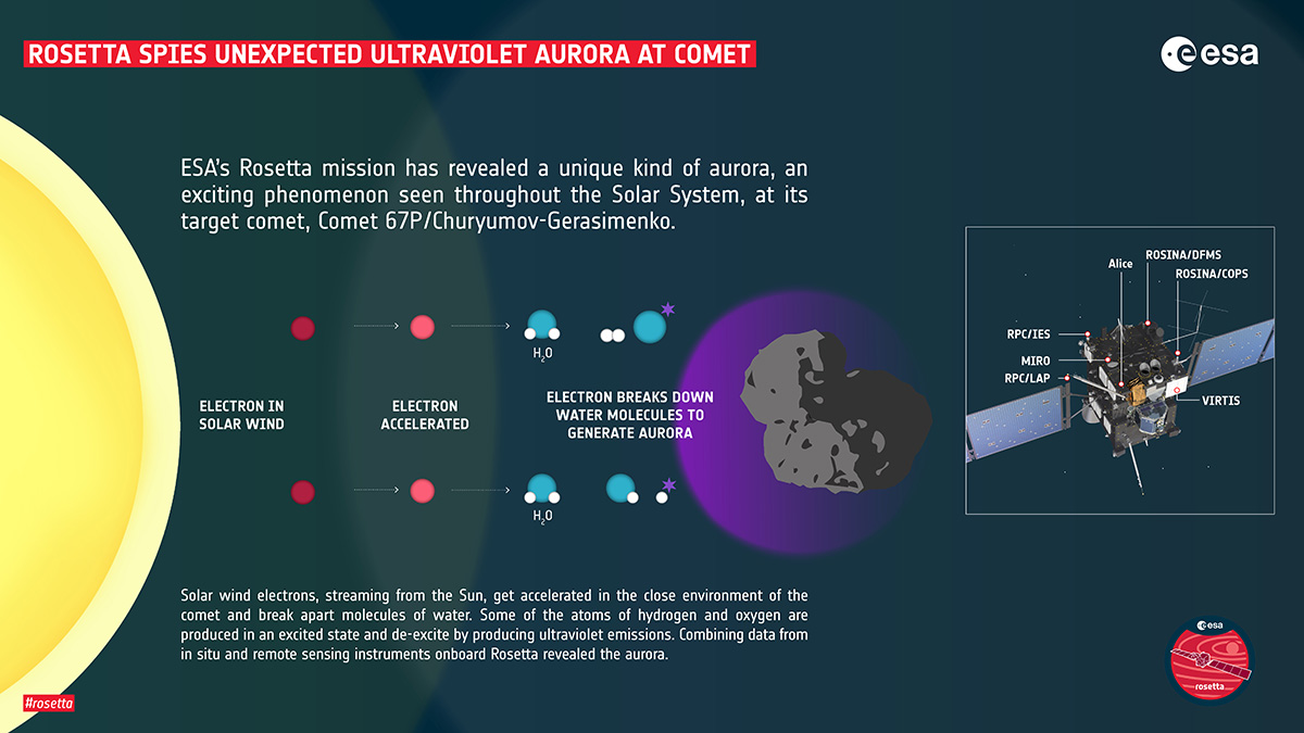 Die Abbildung zeigt die wichtigsten Phasen des Mechanismus, durch den Churys ultraviolette Aurora erzeugt wird: Wenn Elektronen im Sonnenwind sich dem Kometen nähern, werden sie beschleunigt und brechen in der Umgebung des Kometen Wassermoleküle auf. Bei diesem destruktiven Prozess können Wasserstoff- und Sauerstoffatome in einem energiereichen, «angeregten Zustand» entstehen. Geben sie anschliessend diese Energie in Form von UV Strahlung ab entsteht die Aurora. Die Studie stützt sich auf eine Reihe von Messungen von Instrumenten an Bord von Rosetta (RPC, ROSINA, VIRTIS, MIRO und Alice).